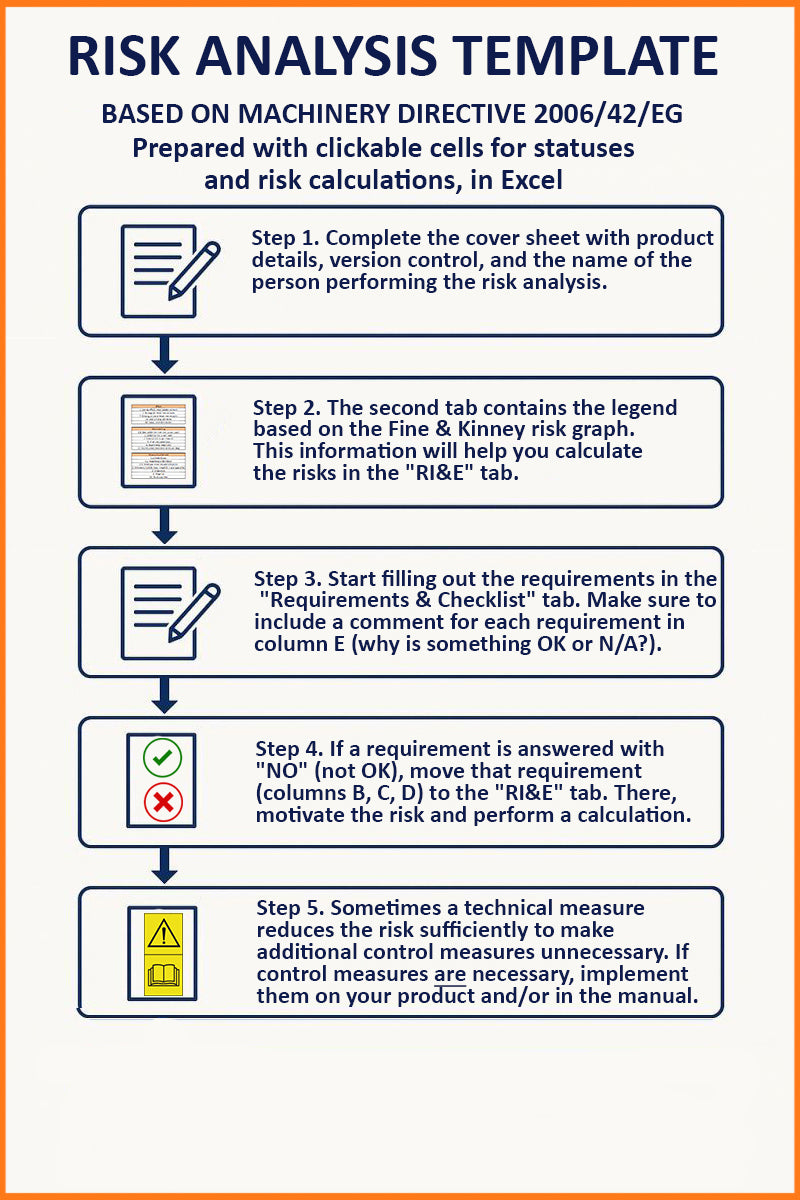Risk analysis Machinery Directive, EMC and Low Voltage Directive