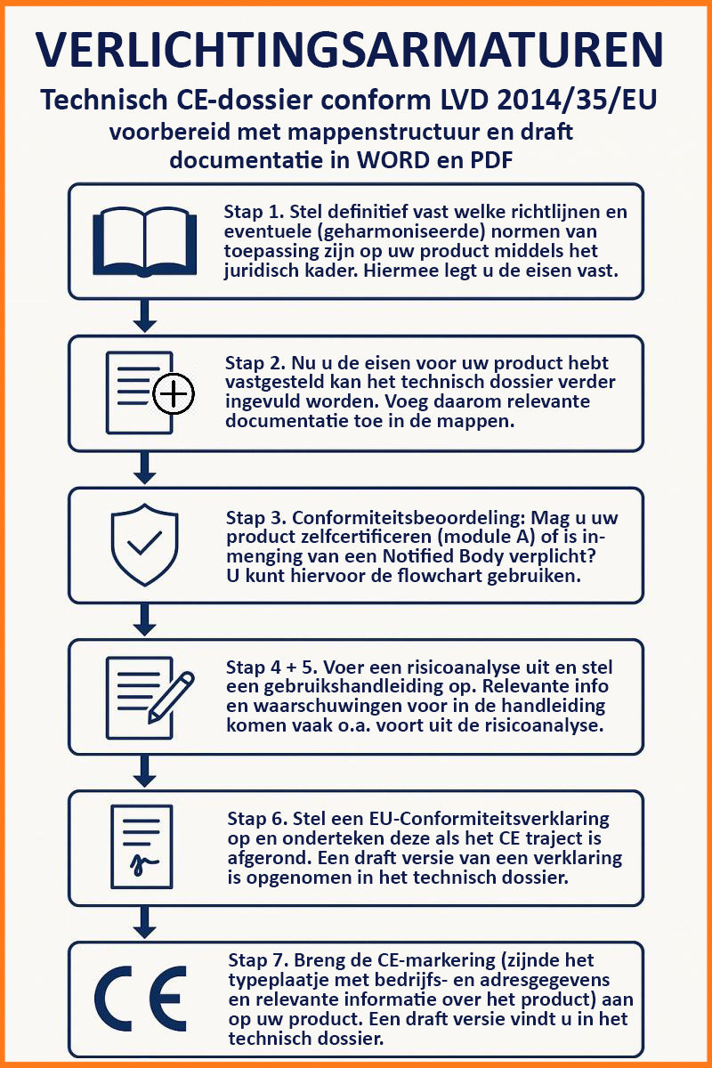 Technisch CE-dossier voor Verlichtingsarmaturen