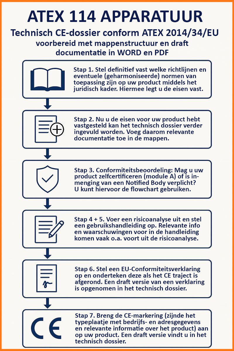 Technisch dossier voor apparaten en beveiligingssystemen bedoeld voor gebruik op plaatsen waar ontploffingsgevaar kan heersen – ATEX 114
