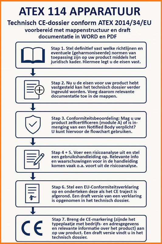 Technisch dossier voor apparaten en beveiligingssystemen bedoeld voor gebruik op plaatsen waar ontploffingsgevaar kan heersen – ATEX 114
