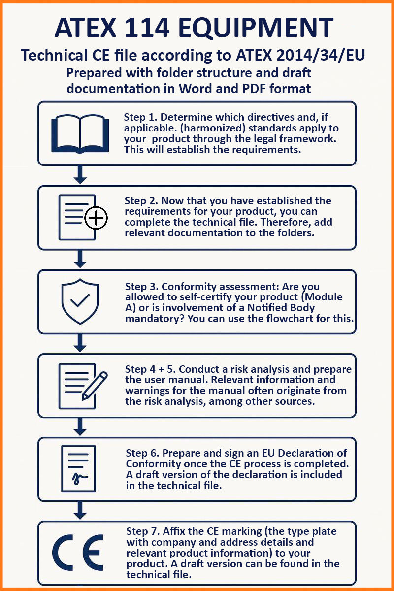 Technical file for equipment and protective systems intended for use in potentially explosive atmospheres – ATEX 114