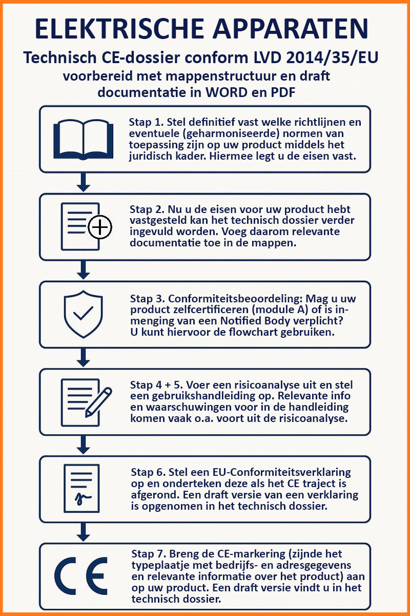 Technisch CE-dossier voor elektrische apparaten