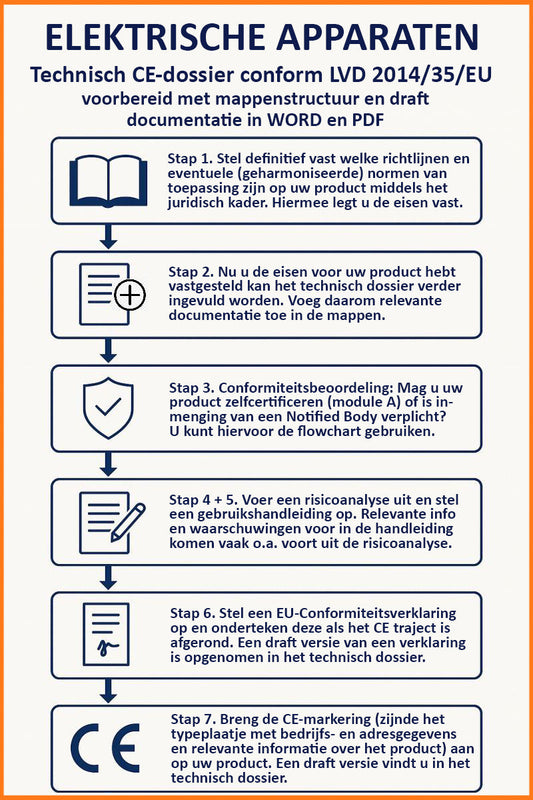 Technisch CE-dossier voor elektrische apparaten
