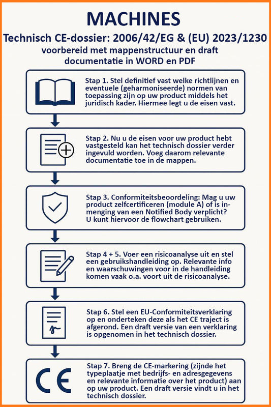 Technisch CE-dossier machines