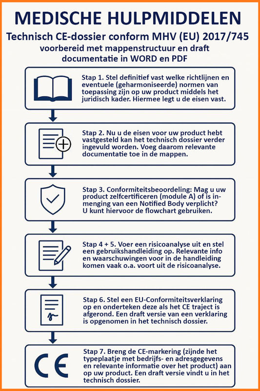Technisch CE-dossier voor medische hulpmiddelen