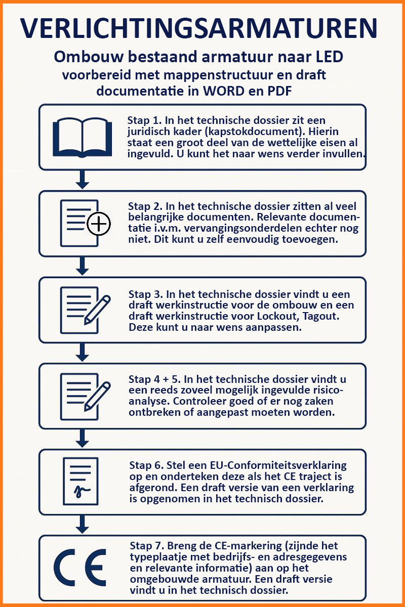 Technisch CE-dossier voor OMBOUW van armaturen naar LED