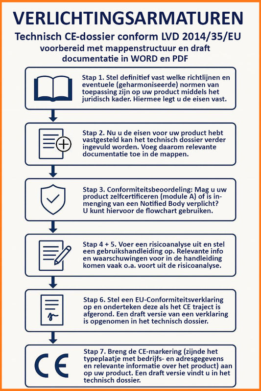 Technisch CE-dossier voor Verlichtingsarmaturen